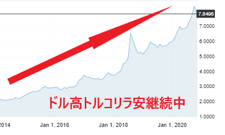 2021年版 トルコリラでハイリターンを狙う方法とは 海外fx15社ランキング 2021年 絶対おすすめ業者